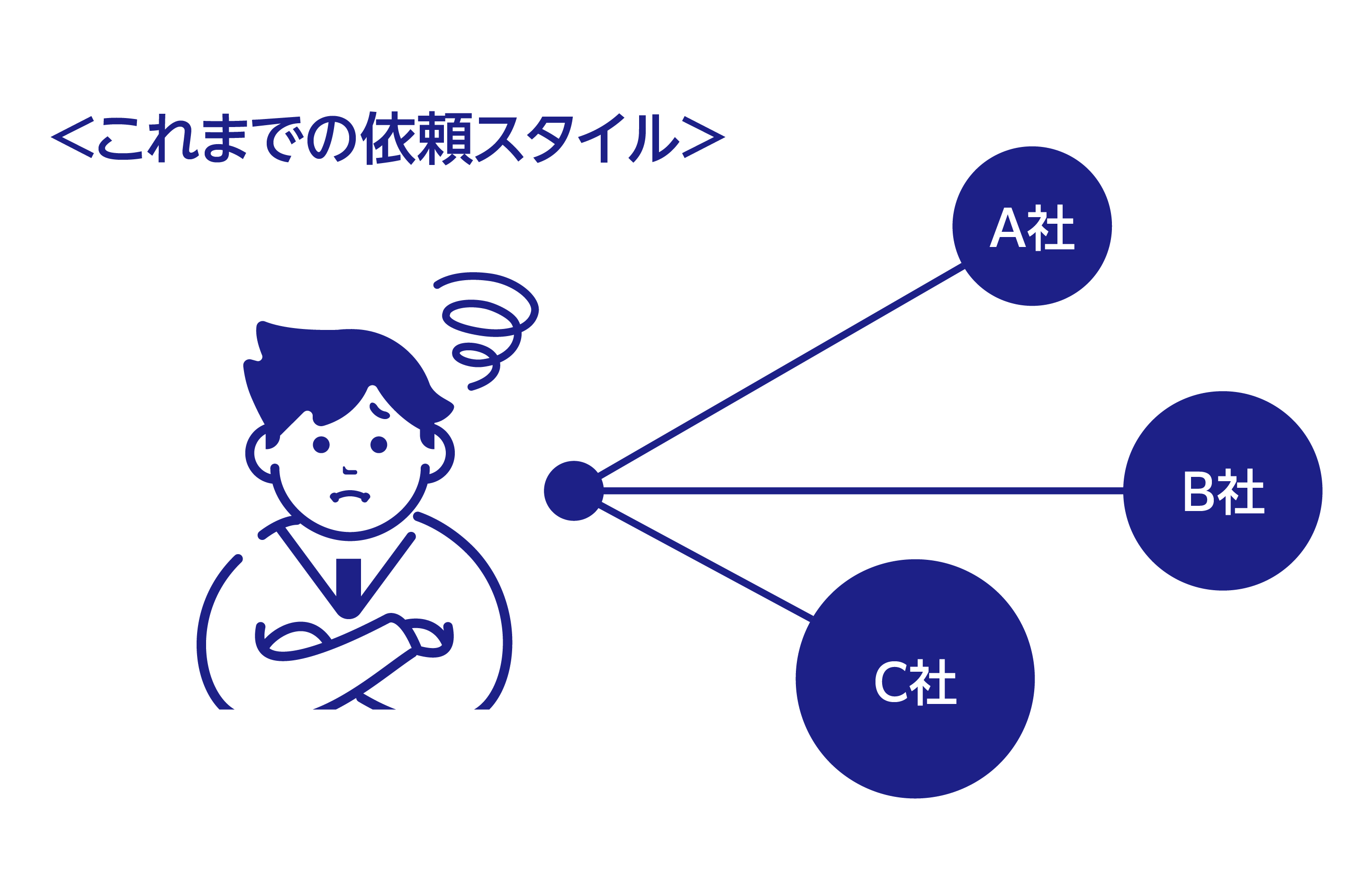 これまでの依頼スタイル